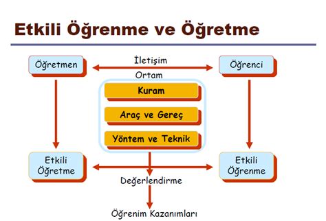 Etkili öğrenme yöntemleri